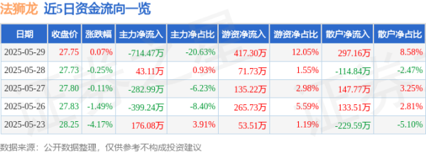 配资网 股票行情快报：法狮龙（605318）5月29日主力资金净卖出714.47万元
