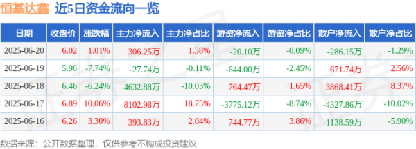 优配无忧 股票行情快报：恒基达鑫（002492）6月20日主力资金净买入306.25万元