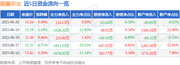 散户配资 股票行情快报：顺鑫农业（000860）6月20日主力资金净买入132.13万元