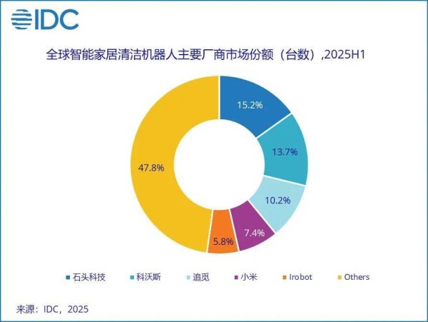 荣立通 IDC：上半年全球智能家居清洁机器人市场出货量同比增长33%