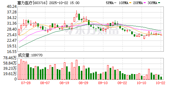 创高网 创新药概念延续涨势 塞力医疗逼近涨停