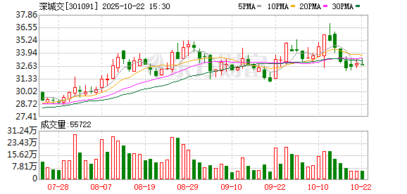 同门证券 深圳国企改革板块竞价活跃，深城交高开超6%