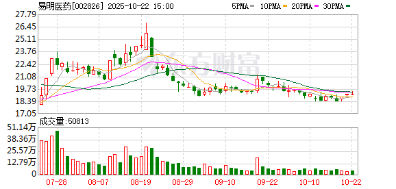 宏牛操盘 易明医药涨停走出6连板